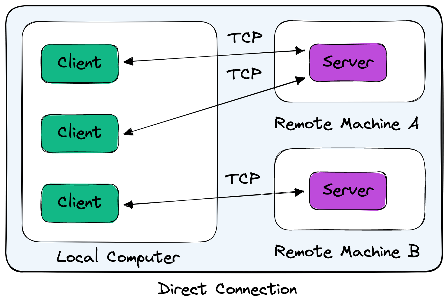 Multiple Direct Connection