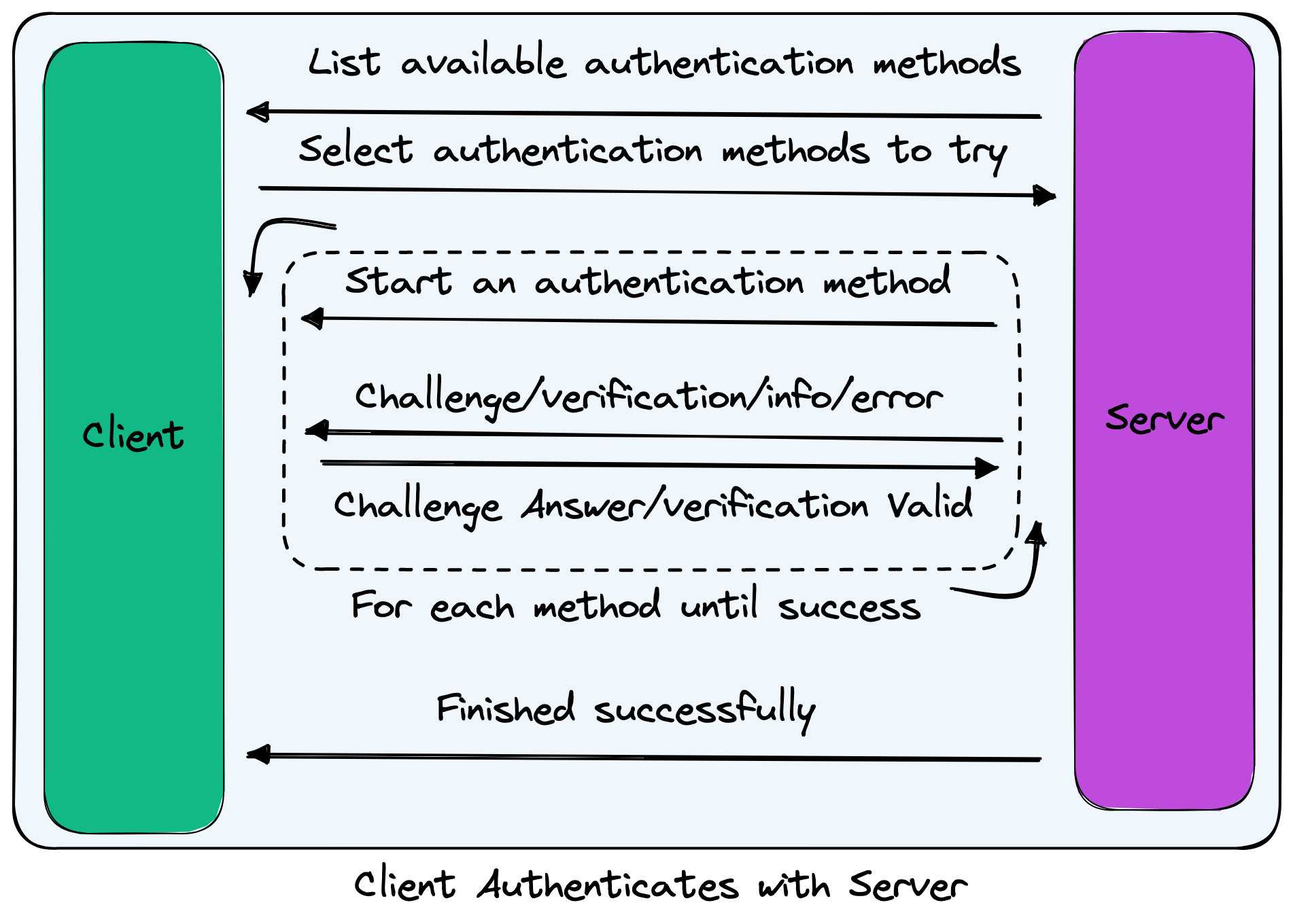 Authenticate with server