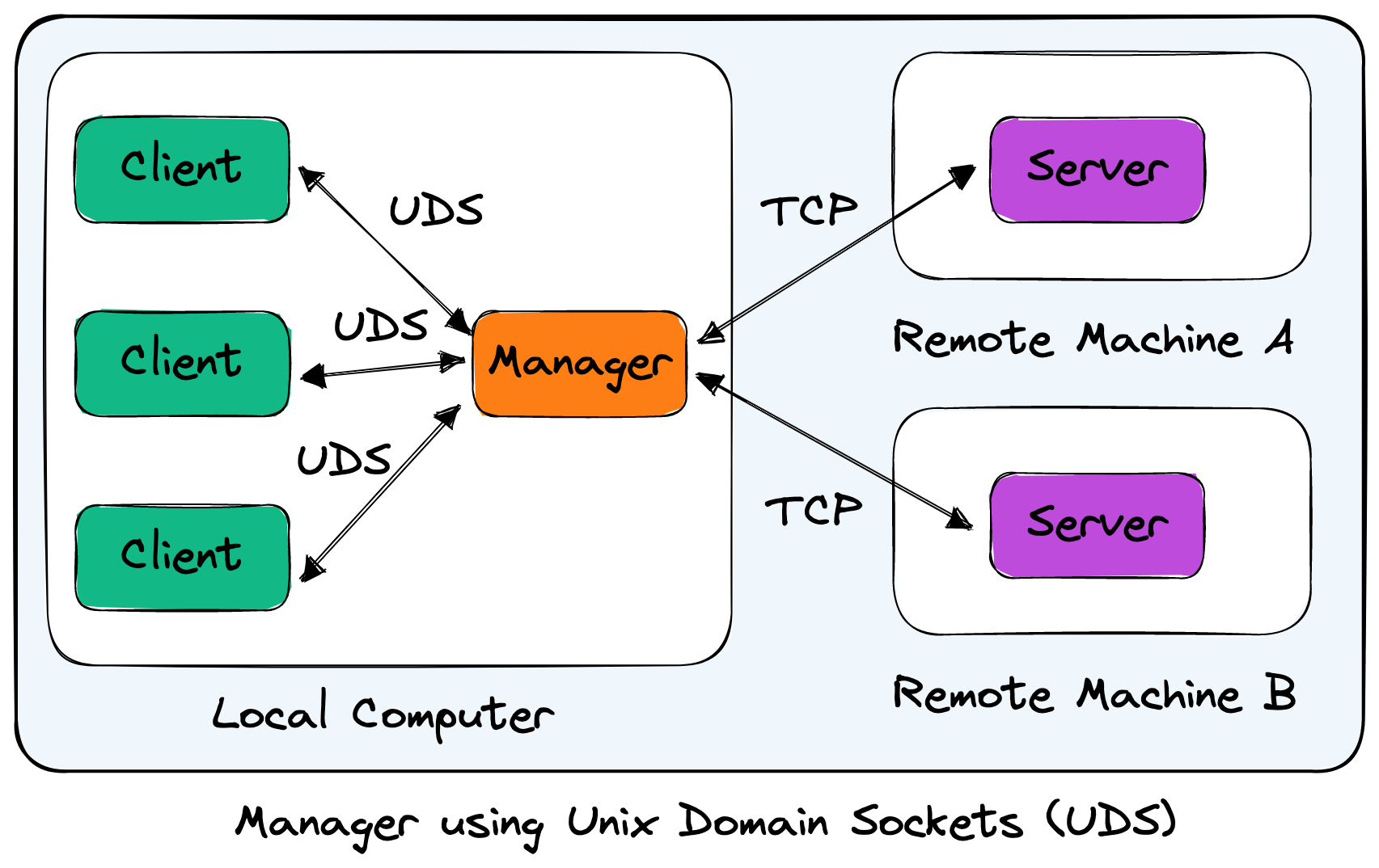 Manager w/ Unix Domain Socket
