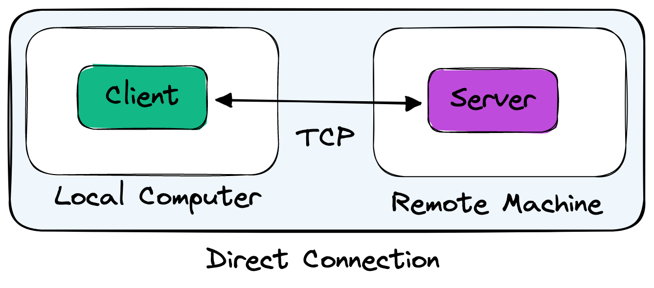 Single Direct Connection